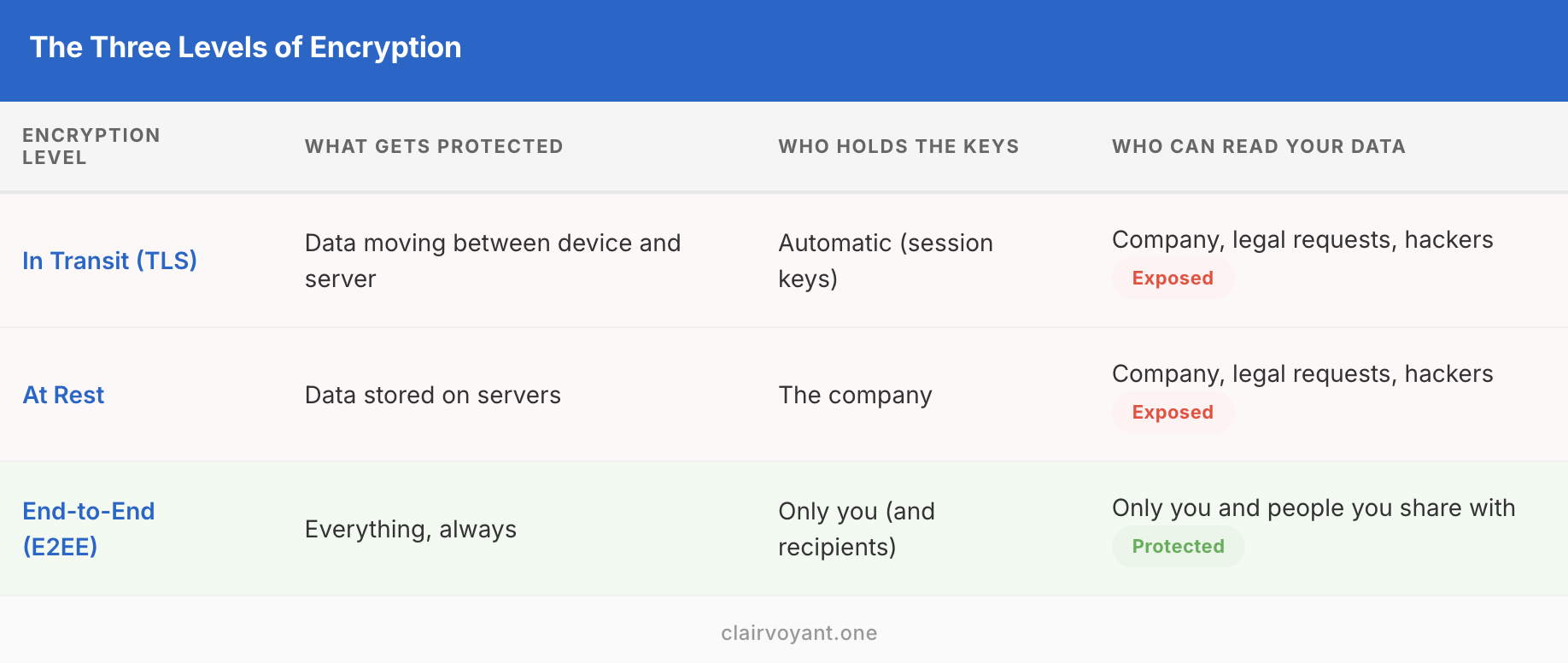 The Three levels of Encryption End-to-end encryption - The three levels of encryption